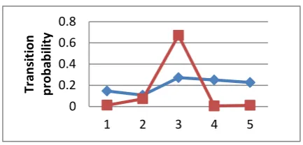 Figure 2. (State 1 transition probability distribution) 