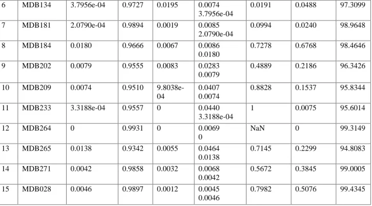 Table 2 benign images result6MDB1343.7956e-040.97270.01950.0074 3.7956e-04 0.0191 0.0488 97.30997MDB1812.0790e-040.98940.00190.00852.0790e-040.09940.024098.96488MDB1840.01800.96660.00670.00860.01800.72780.676898.46469MDB2020.00790.95550.00830.02830.00790.4