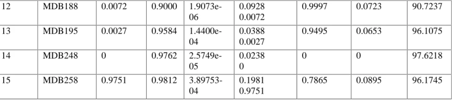 Table 3 Normal images result