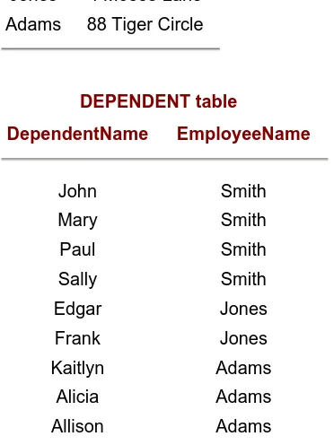 table and combining them with the corresponding rows in the EMPLOYEE table where the names were equal (an equi-join operation)