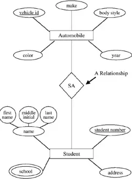 Figure 2.8:   An ER Diagram of the STUDENT-AUTOMOBILE Database  