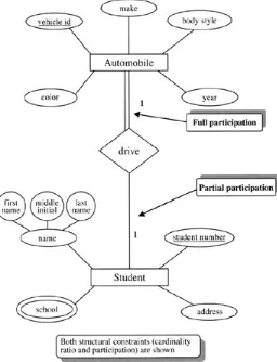 Figure 4.2:   An ER Diagram of the STUDENT-AUTOMOBILE Database with the Relationship Name, drive  