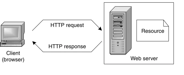 Figure 1.1Request-response cycle of HTTP.