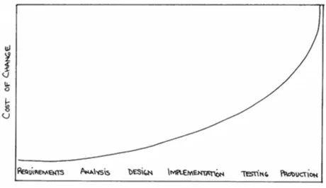 Figure 1. The cost of change rising exponentially over time
