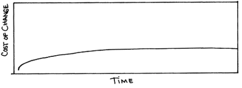 Figure 3. The cost of change may not rise dramatically over time
