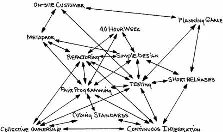 Figure 4. The practices support each other