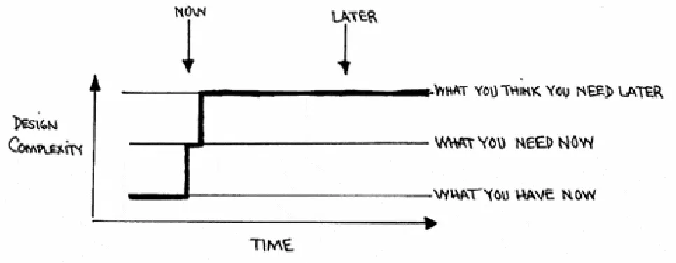 Figure 8. If the cost of change grows dramatically over time