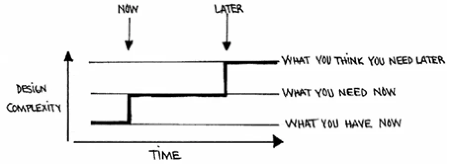 Figure 9. If change remains cheap over time