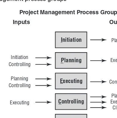 Figure 1.7 shows the five process groups in a typical project life cycle. 