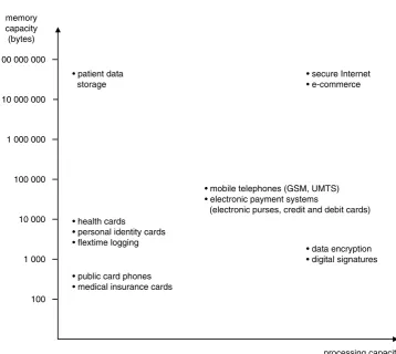 Figure 1.1Typical smart card application areas, showing the required storage capacity and arithmeticprocessing capacity