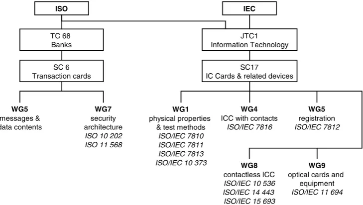 Figure 1.2Overview and organization of the working groups for international smart card standards