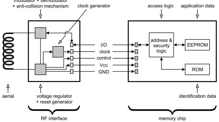 Figure 2.7Typical architecture of a contact-type microprocessor card with a coprocessor