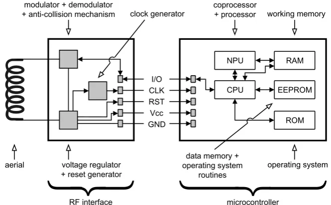 Figure 2.8Typical architecture of a microprocessor card with a coprocessor and a contactless interface.The ﬁgure shows only basic energy and data ﬂows and is not a detailed schematic diagram