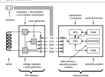 Figure 2.9Typical architecture of a microprocessor card with a coprocessor and both contactless andcontact interfaces