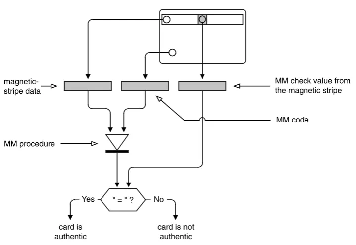 Figure 3.11Operating principle for verifying the genuineness of a German Eurocheque card usingthe MM technique
