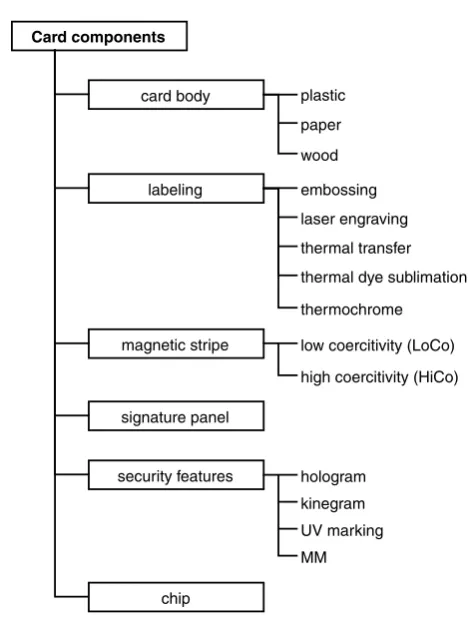 Figure 3.12Classiﬁcation scheme for card components