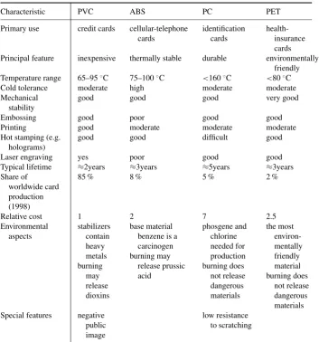 Table 3.1Summary of the characteristics of the standard materials for card bodies.2 Therelative cost is based on the cost of PVC
