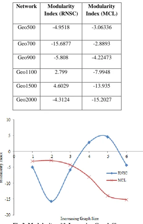 Fig 3: Modularity with Increasing Graph Size  