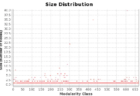 Fig 11:  Modularity controlled clusters marking in MCL’s clustering on bork2455 