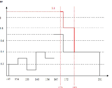 Fig. 2: T5 is rejected using the traditional approach 