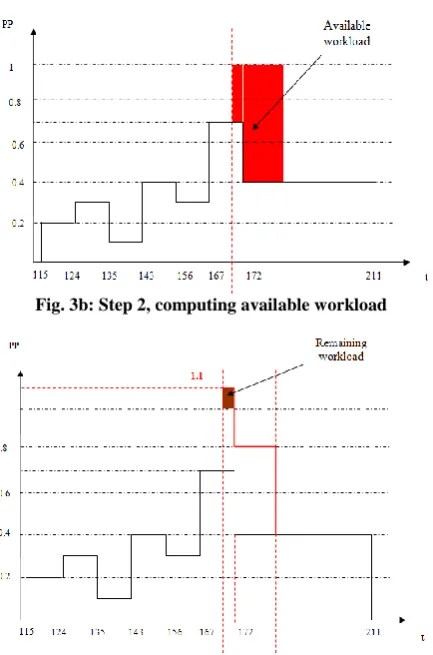 Fig. 3b: Step 2, computing available workload  