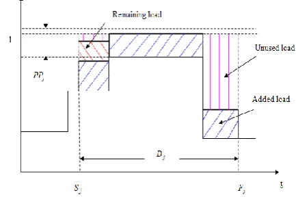 Fig 7: The same task accepted using our workload approach  