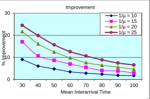 Fig 9:  Acceptance rate at mean execution time (1/μ) = 15 and different traffic intensity 