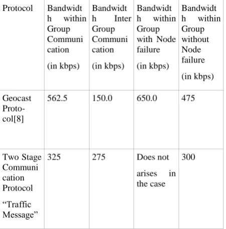 Figure 3 respectively. It is evident from Figure 2 and Figure 3 that channel utilization in present   protocol is better than the protocol proposed in Ref