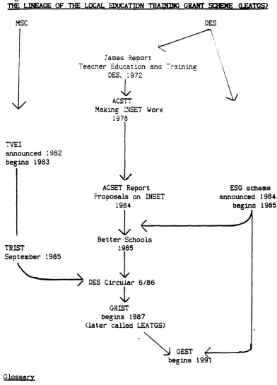 Figure 6 THE LINEAGE OF THE LOCAL EDUCATION TRAINING GRANT 