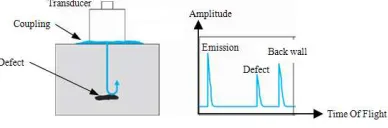 Fig. 2. Contact A scan with defect [3] 