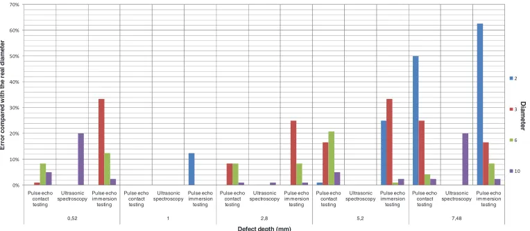 Fig. 6. Depth impact on the detection accuracy 