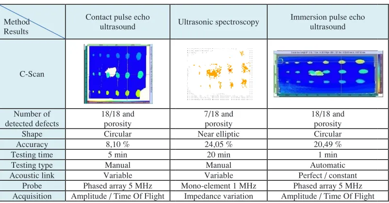 Table 2. Performances of ultrasonic techniques on the Performances of ultrasonic techniques on the multilayered composite with Teflon insert defects 
