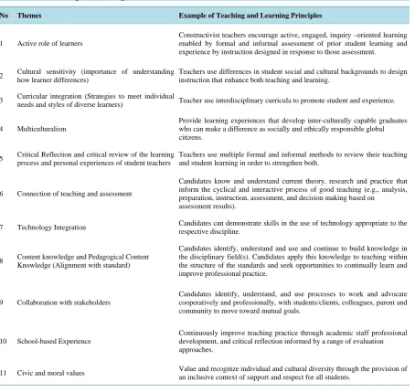 Table 1. Set of Teaching and Learning themes.                                                                