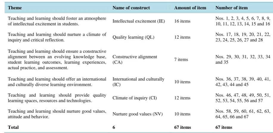 Table 2. Set of Teaching and Learning Guiding Principles Constructs.                                               