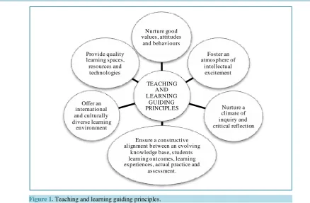 Figure 1. Teaching and learning guiding principles.                                           