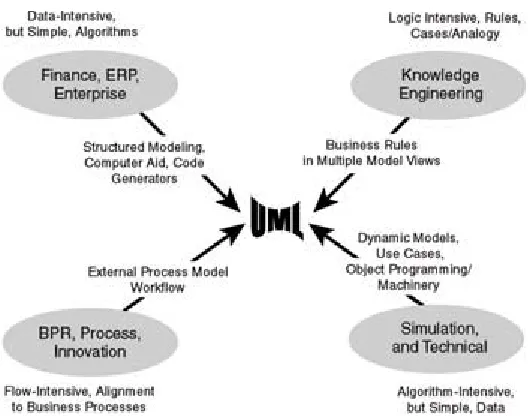 Figure 2-1.   UML's smorgasbord - ingredients originating from several fields and appealing to a couple of fields each