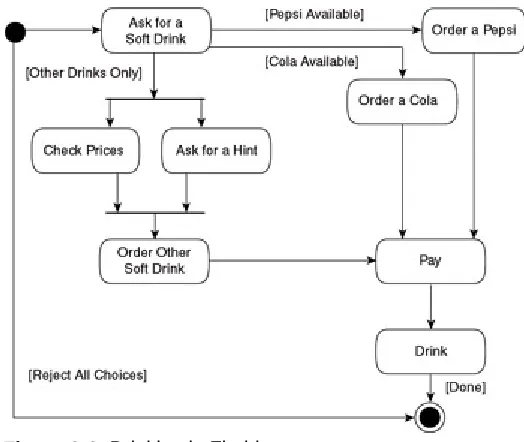 Figure 2-2. Drinking in Florida