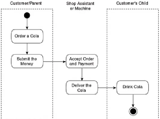 Figure B2-1.   each responsibility partition.order process can be partitioned into three swim lanes, showing Swim lanes