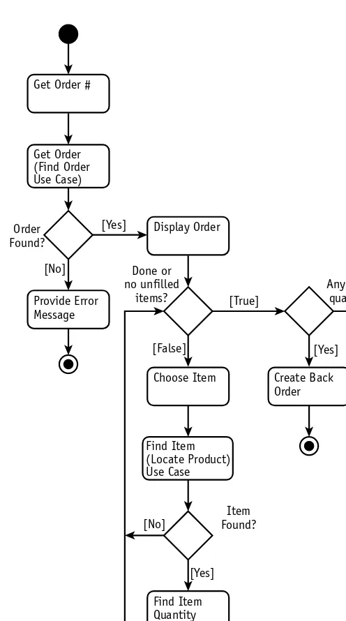 Figure 8-1Activity diagram for Fill Order Use Case