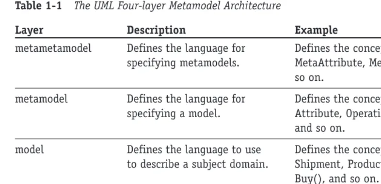Table 1-1The UML Four-layer Metamodel Architecture