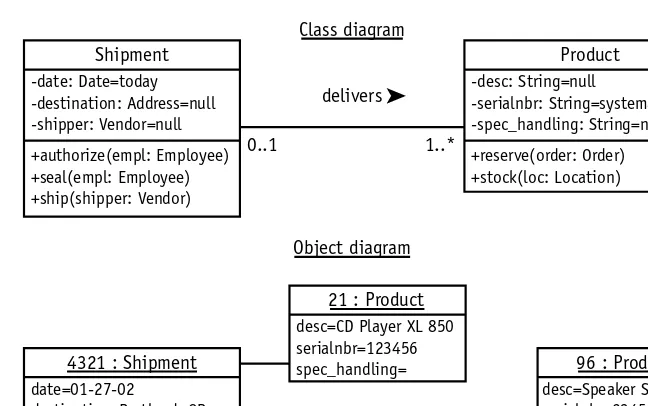 Figure 3-3Class diagram (top) and Object diagram (bottom)