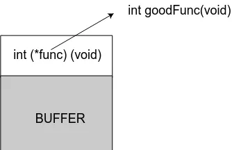 Figure 3.2: Overwriting a function pointer