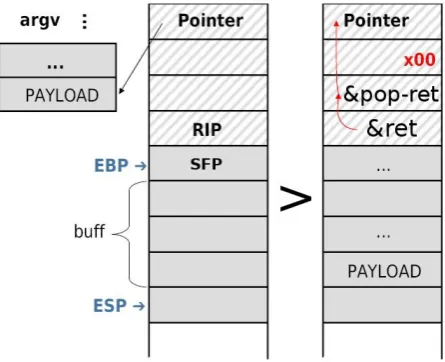 Figure 19: ret2pop illustration