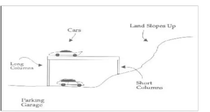 Fig -behaviour of building in ground acceleration Horizontal forces accumulate along the floors and roof and  then  are  distributed  through  the  vertical  supports into the foundation