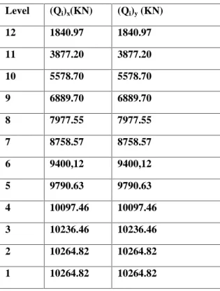 Table 1: Distribution of Lateral Seismic Shear force
