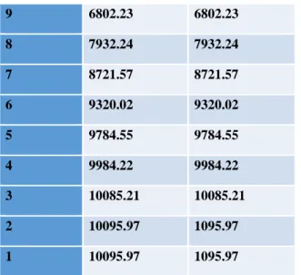 Table 3 : Distribution of Lateral Seismic Shear force for nine storied building for Model 3