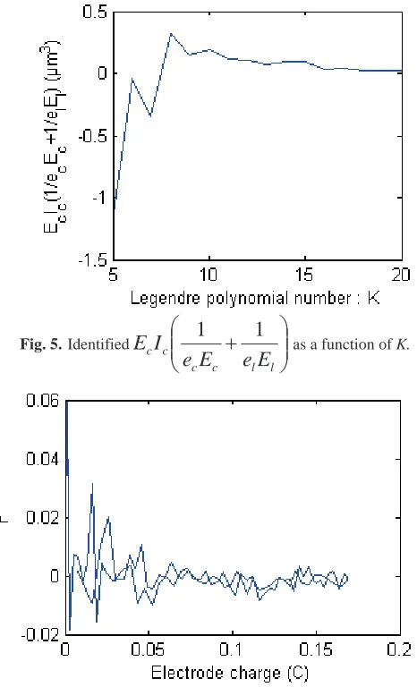 Fig. 5. Identified