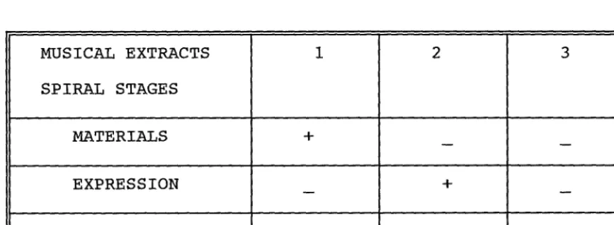Table 4.1: REPERTORY GRID TECHNIQUE FORMAT 