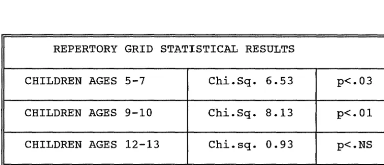 Table 5.5: REPERTORY GRID TECHNIQUE STATISTICAL 