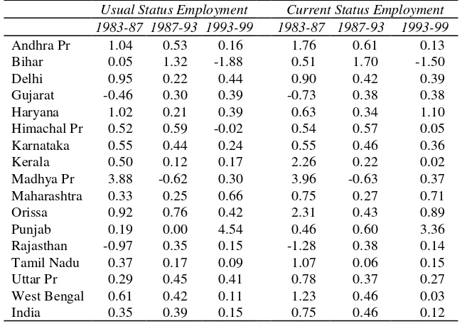 Table 9 Elasticity of Employment with respect to Output Growth 
